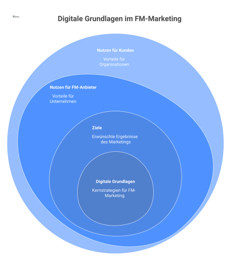 Infografik-Diagramm über digitale Grundlagen im FM-Marketing, das Ziele und den Nutzen für Anbieter sowie Kunden darstellt.