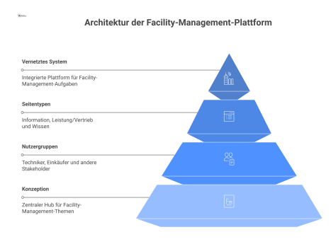 Infografik der digitalen Architektur einer Facility-Management-Plattform mit zentralem Hub, der Themenbereiche, Nutzergruppen und Seitentypen miteinander vernetzt.