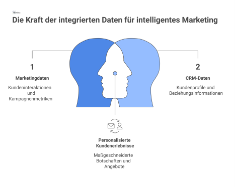 Flussdiagramm zur Zukunft des datengetriebenen Marketings, das die Entwicklung von passivem Reporting zur aktiven Steuerung mit Prognosen zeigt.