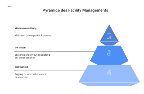 Infografik-Pyramide mit drei Stufen für Facility Management: Basis ist Sichtbarkeit, gefolgt von Vertrauen und Wissensvermittlung an der Spitze.