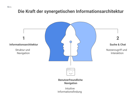 Ein Kreislaufdiagramm zeigt das Zusammenspiel von Informationsarchitektur, Suche und einem semantischen Kern, wobei Nutzereinblicke als Feedback zur Verbesserung dienen.