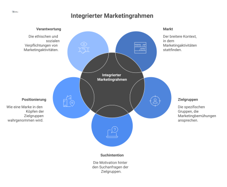 Diagramm, das fünf ineinandergreifende Elemente zeigt: Markt, Zielgruppen, Suchintention, Positionierung und Verantwortung als integrierter Marketingrahmen.